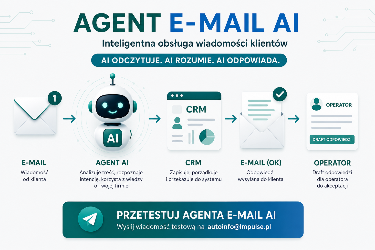 Agent E-mail AI – inteligentna obsługa wiadomości klientów