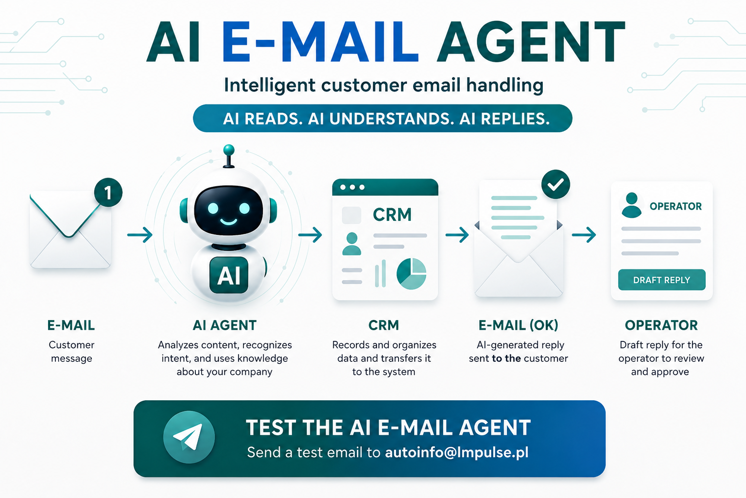 AI Email Agent – intelligent handling of customer emails